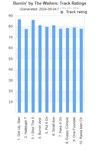 Track ratings