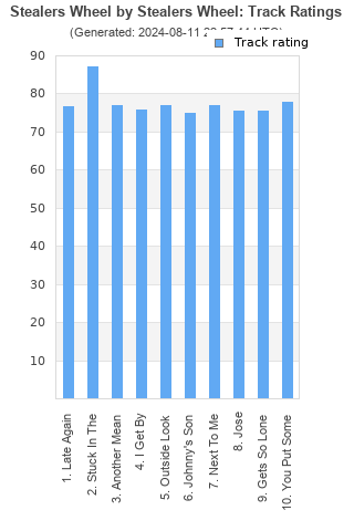 Track ratings