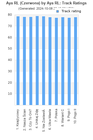 Track ratings