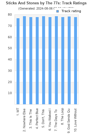 Track ratings