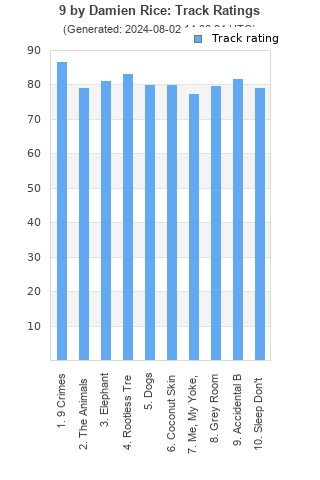 Track ratings