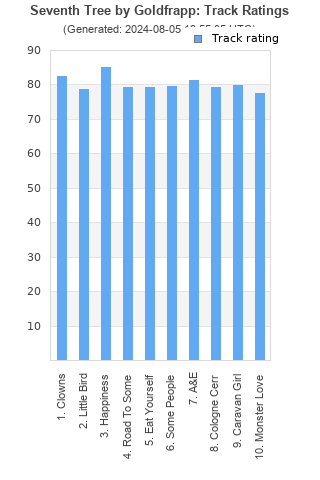 Track ratings