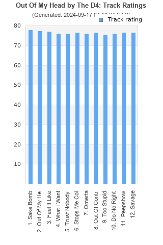 Track ratings