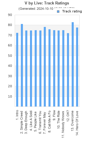 Track ratings