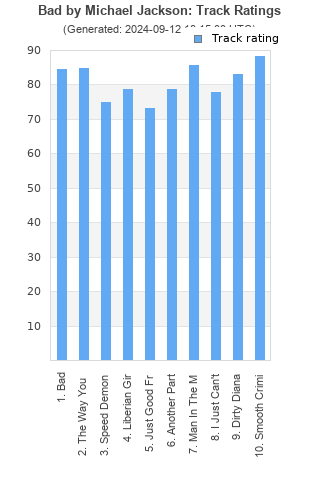 Track ratings