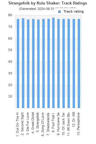 Track ratings