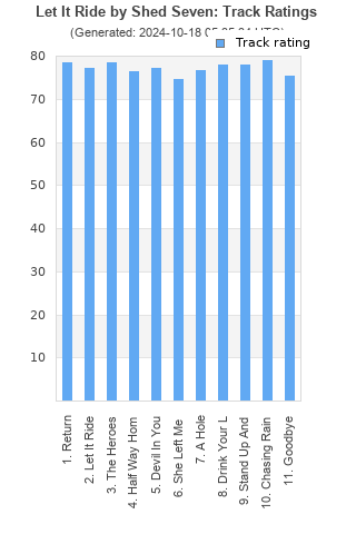 Track ratings