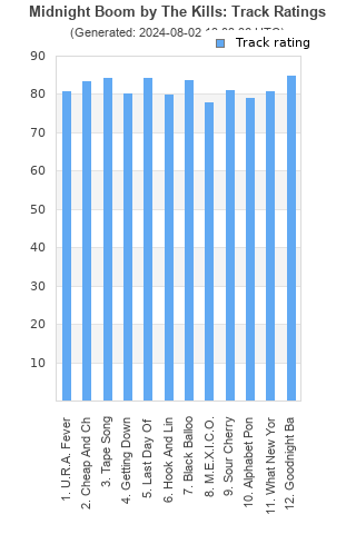 Track ratings