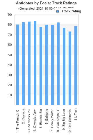 Track ratings