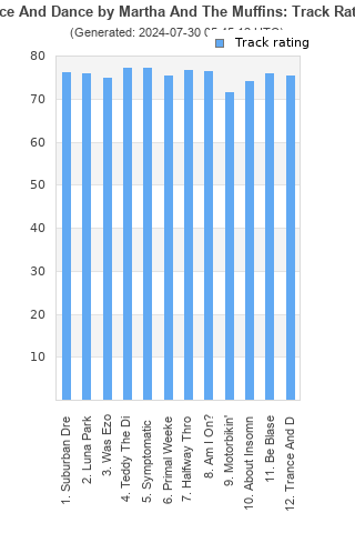 Track ratings