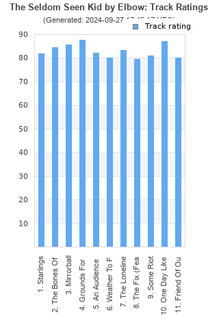 Track ratings