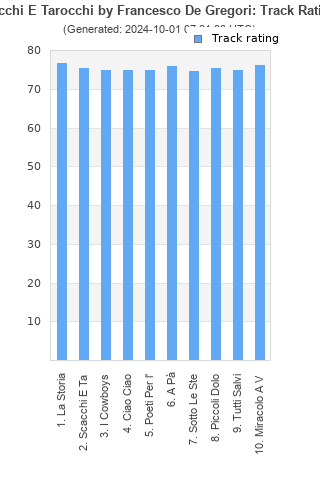 Track ratings