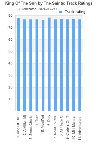 Track ratings