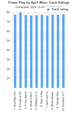 Track ratings