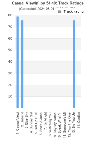 Track ratings