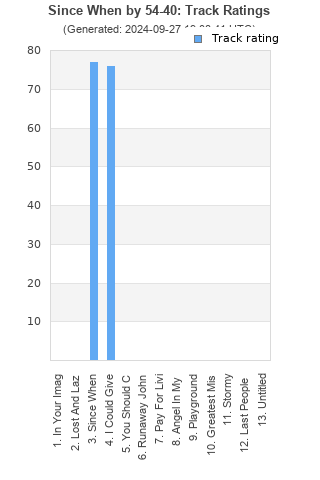 Track ratings