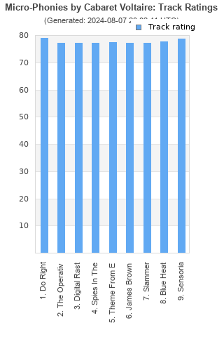 Track ratings