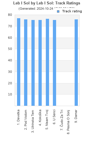 Track ratings