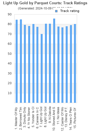 Track ratings