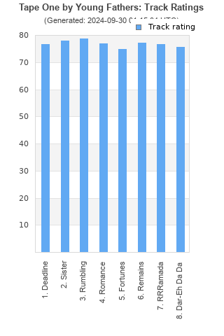 Track ratings