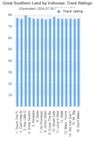 Track ratings