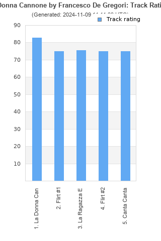 Track ratings