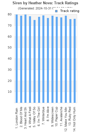 Track ratings