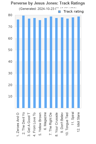 Track ratings