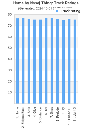 Track ratings