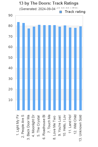 Track ratings