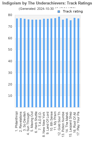 Track ratings