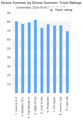 Track ratings