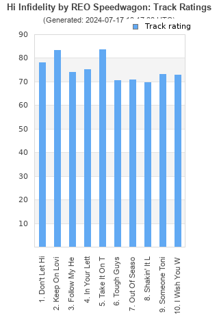 Track ratings