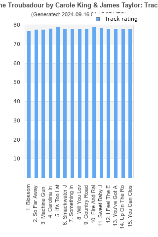 Track ratings