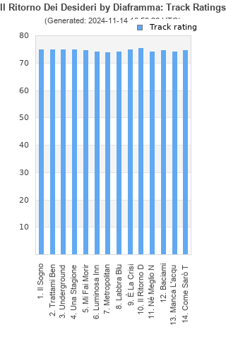 Track ratings