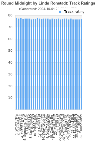 Track ratings