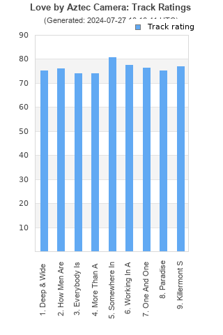 Track ratings