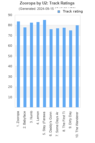 Track ratings