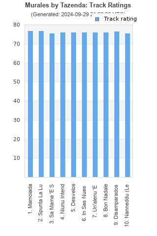 Track ratings