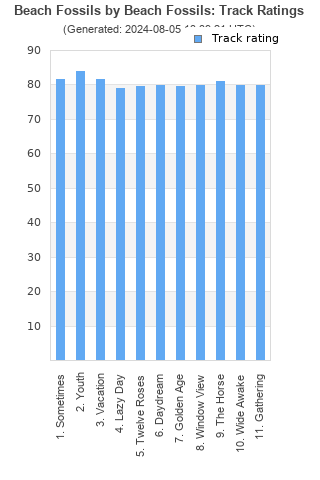 Track ratings