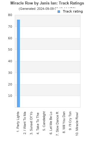 Track ratings