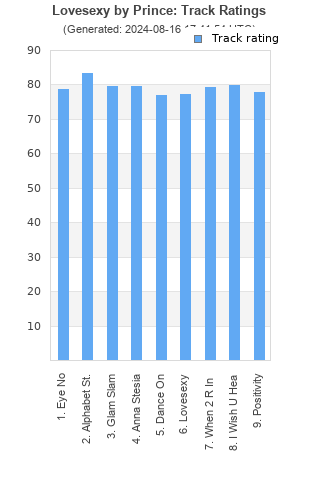 Track ratings