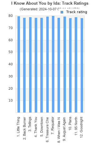 Track ratings