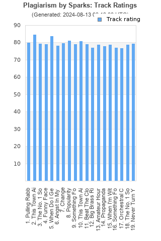 Track ratings