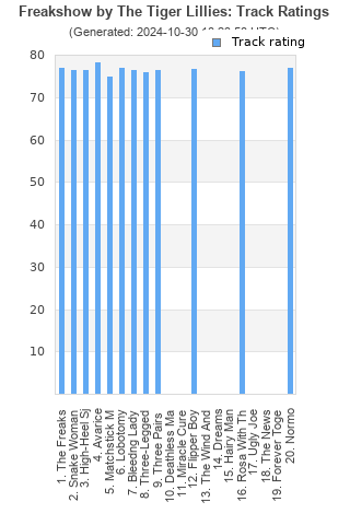 Track ratings