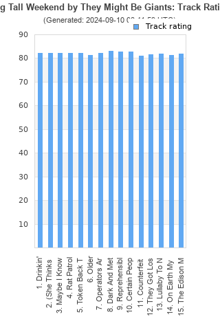 Track ratings