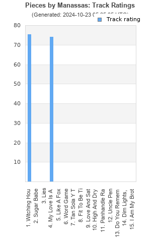 Track ratings