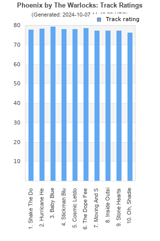 Track ratings