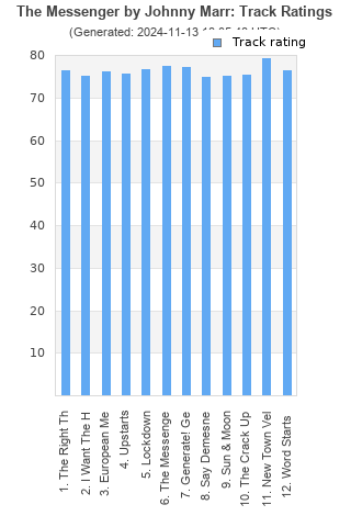 Track ratings