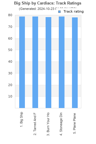 Track ratings